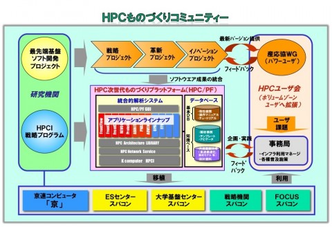 図１　HPC/PFのコンセプト