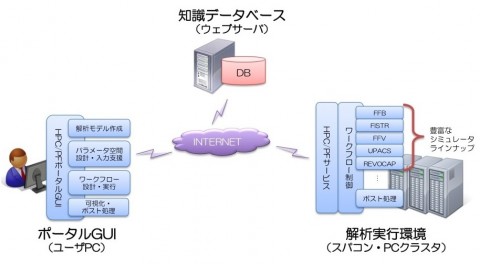 図２　HPC／PFシステム概要