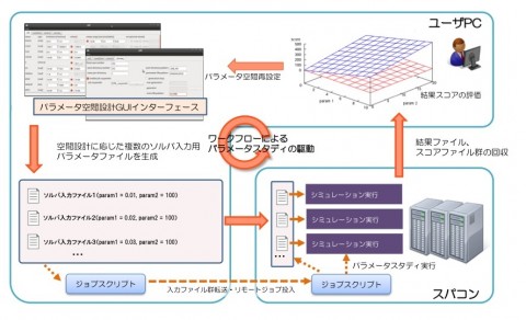 図５　パラメータスタディ自動実行の仕組み