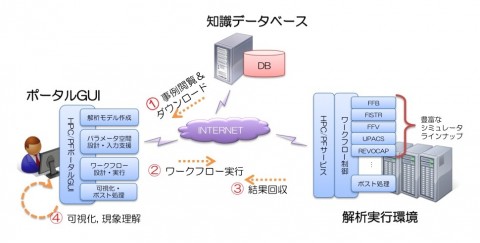 図４　事例ダウンロードによる解析追体験